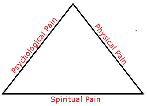 pain body triangle